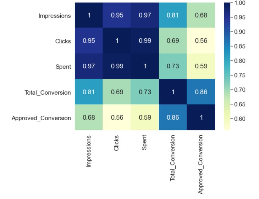 Sales Conversion